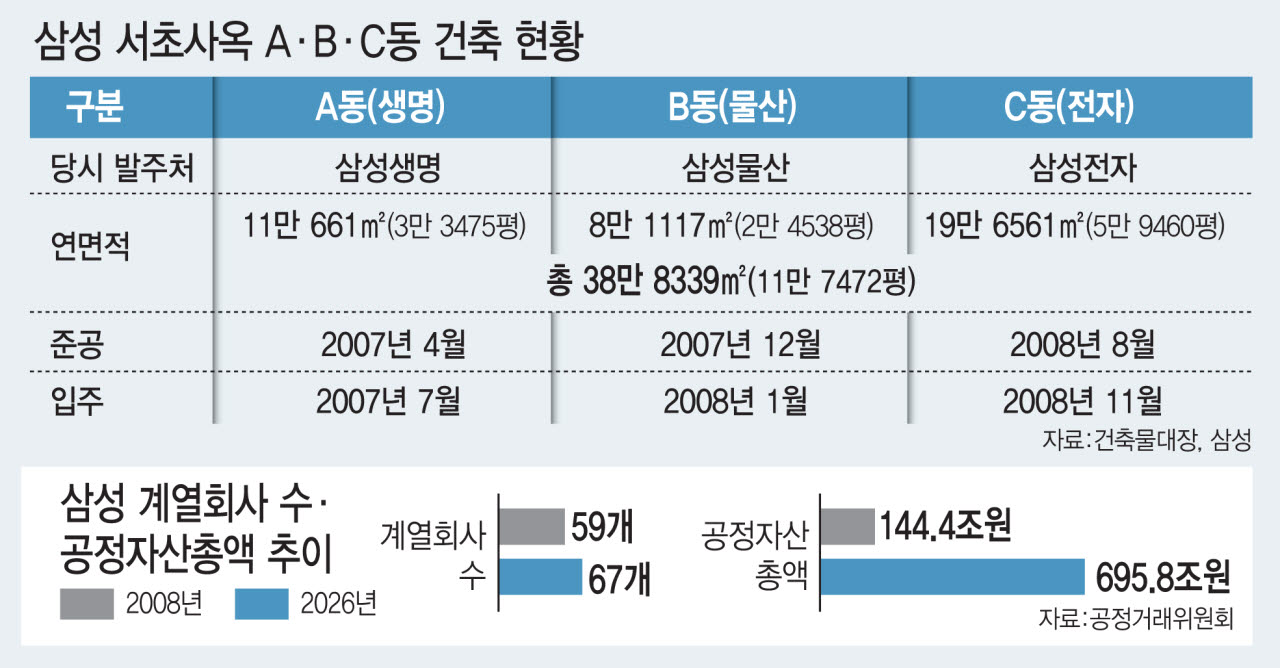 메모리·스마트폰 1등 굳힌 '서초시대 18년'…자산 144조→695조