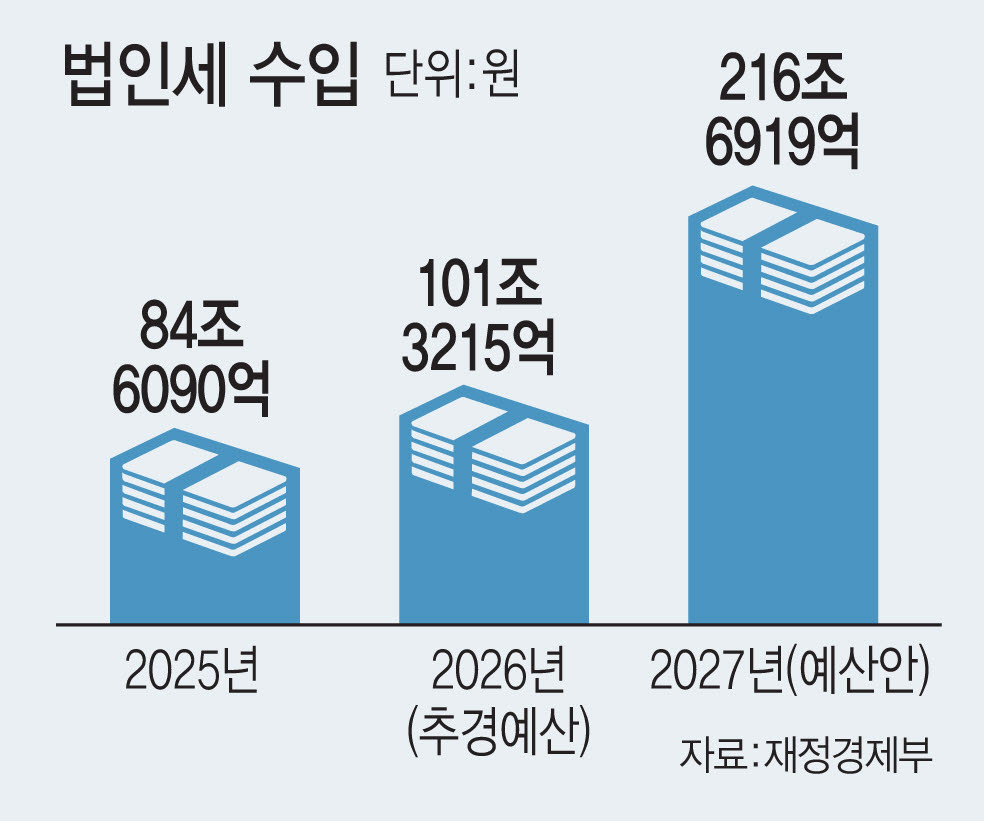 예산에 1490원 환율 적용…원화강세에 세수 비상