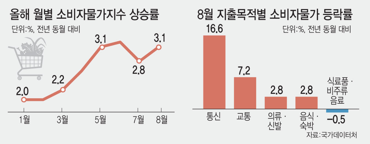 5개월 연속 오른 근원물가…추석 밥상 물가까지 ‘비상’