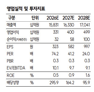 롯데지주, 배당·자사주에 실적 개선까지…밸류 매력적-SK