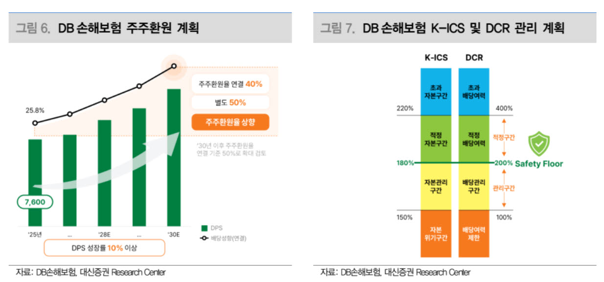 DB손해보험, 밸류업에 배당 확대…목표가 20% 상향-대신