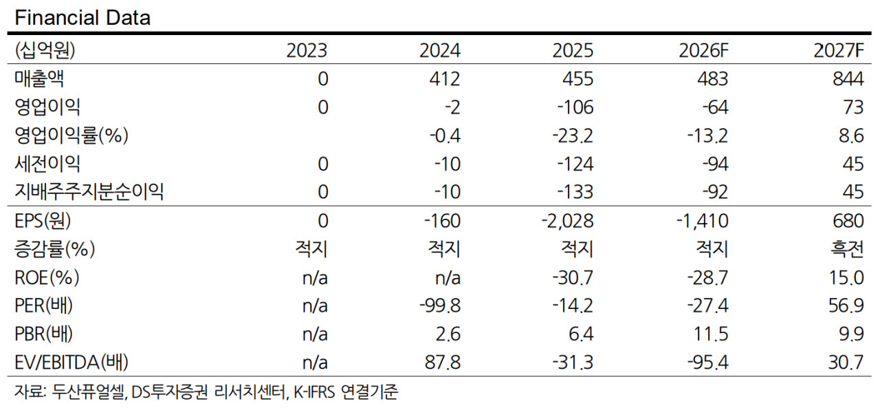 두산퓨얼셀, 국내외 수주 기반 내년 실적 성장 예상…'매수'-DS