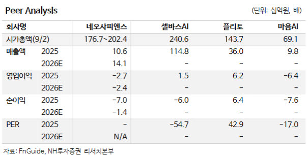 네오사피엔스, AI 에이전트 상용화 등 성장 가속-NH