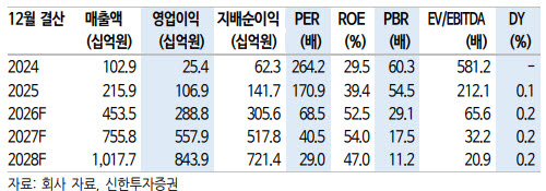 (자료=신한투자증권)