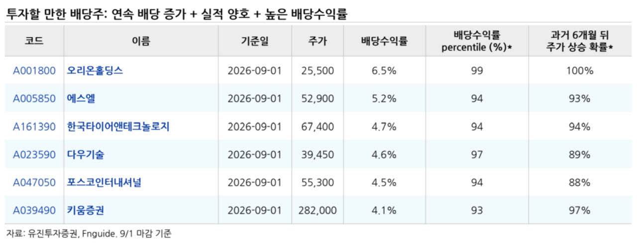 금리 상승기 ‘배당주’ 주목…투자할 만한 종목은