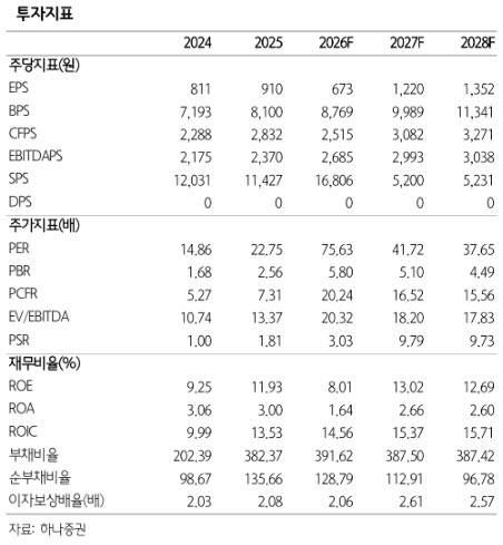 SK이터닉스, ESS 부활·태양광 PPA 확대 수혜 기대-하나