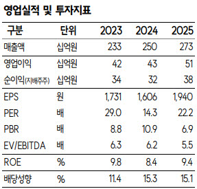 (자료=SK증권)