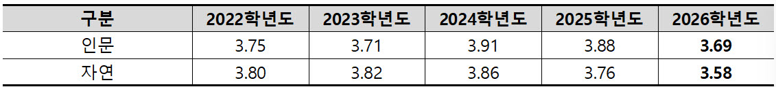지방 거점국립대 수시 학생부전형 내신 합격선(일반전형 70%컷 기준, 자료: 종로학원)