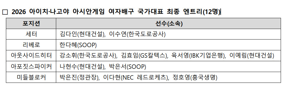 강소휘 앞세운 여자배구, 아시안게임 최종엔트리 12명 확정