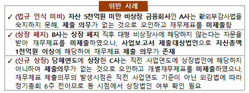 3일 금융감독원이 예로 든 2024 회계연도 감사전 재무제표 점검결과 주요 위반 사례. (자료=금융감독원)