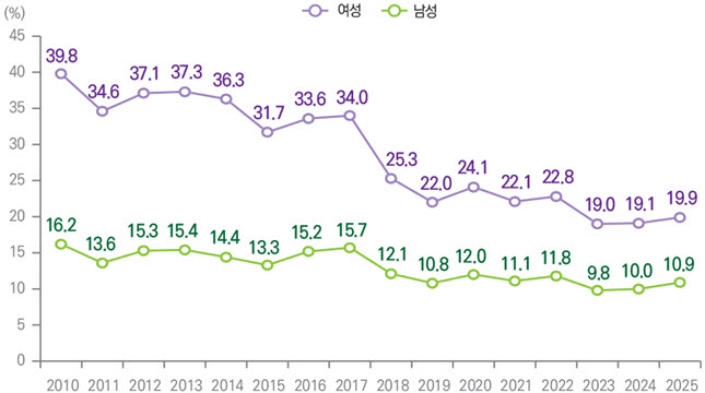 저임금근로자 비율 (자료=성평등가족부)