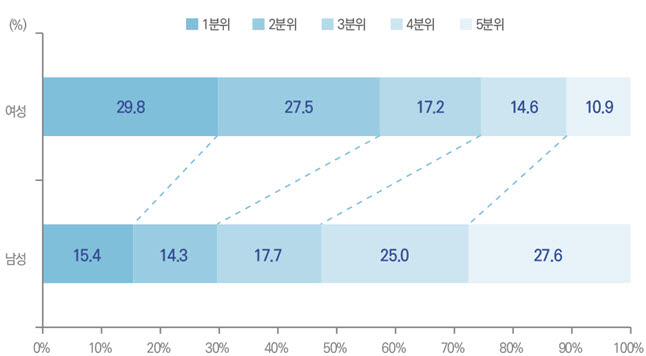 2025년 임금 분위별 현황 (자료=성평등가족부)