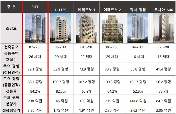 청담동 권역 하이엔드 공동주택 분양 사례 분석(자료=업계)