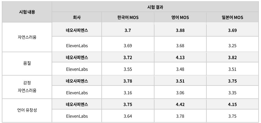 네오사피엔스가 지난해 12월 공인평가기관 KOIST에 의뢰해 자사와 일레븐랩스 등을 대상으로 한국어·영어·일본어 음성 성능을 비교한 평가결과. (사진=업계)