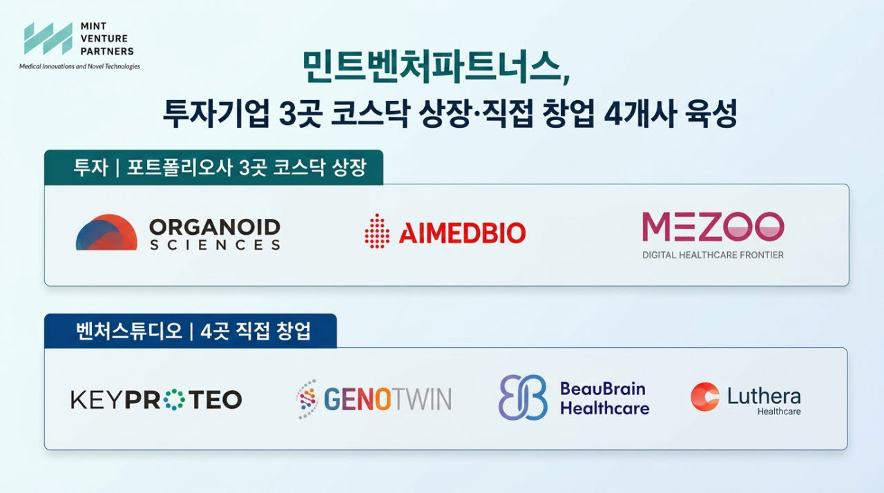 송재훈의 바이오 투자 통했다…민트벤처파트너스, 3곳 코스닥 입성