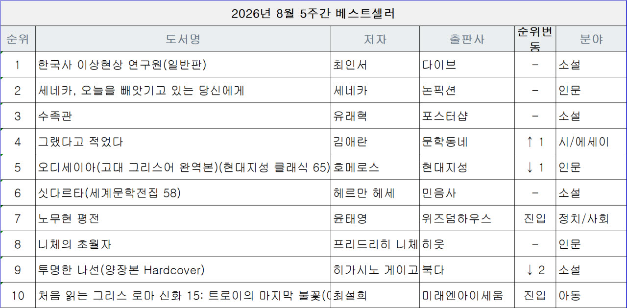 자료=교보문고