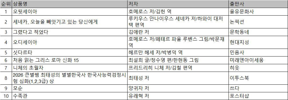 자료=예스24
