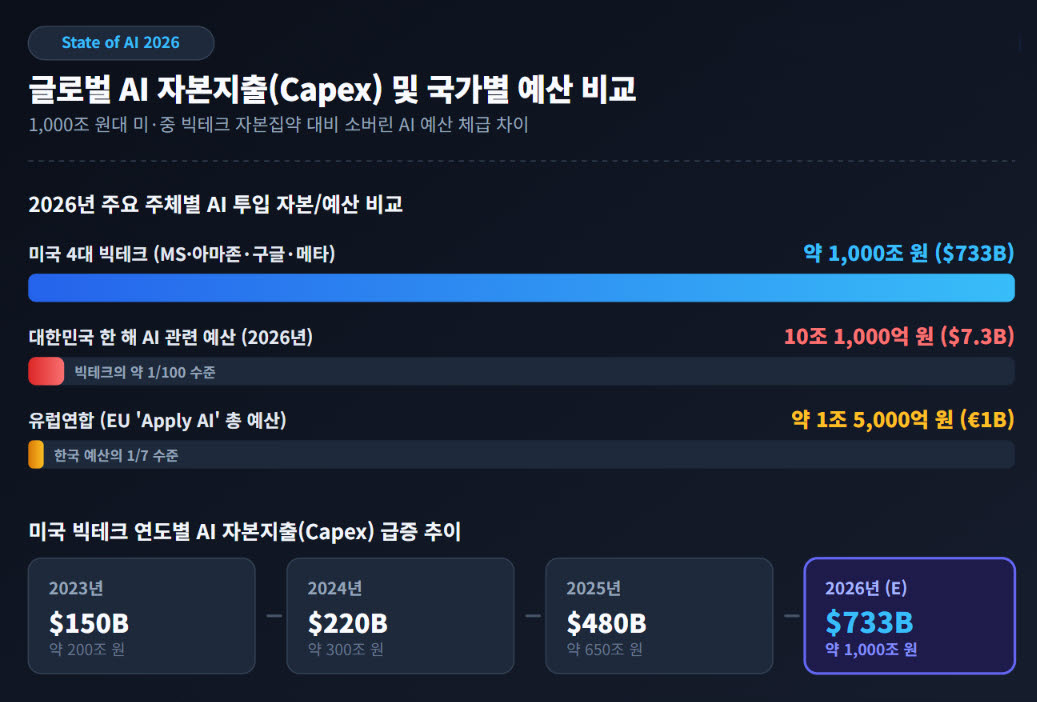 (자료=State of AI 2026)