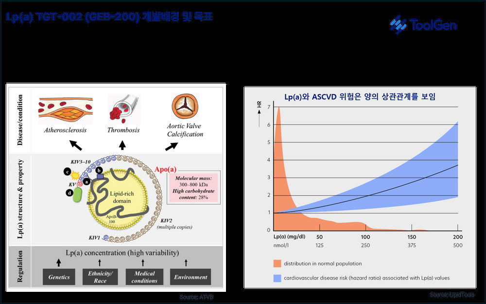 죽상경화성 심혈관질환 치료제 후보물질 TGT-002의 개발 배경 및 목표 (자료=툴젠)