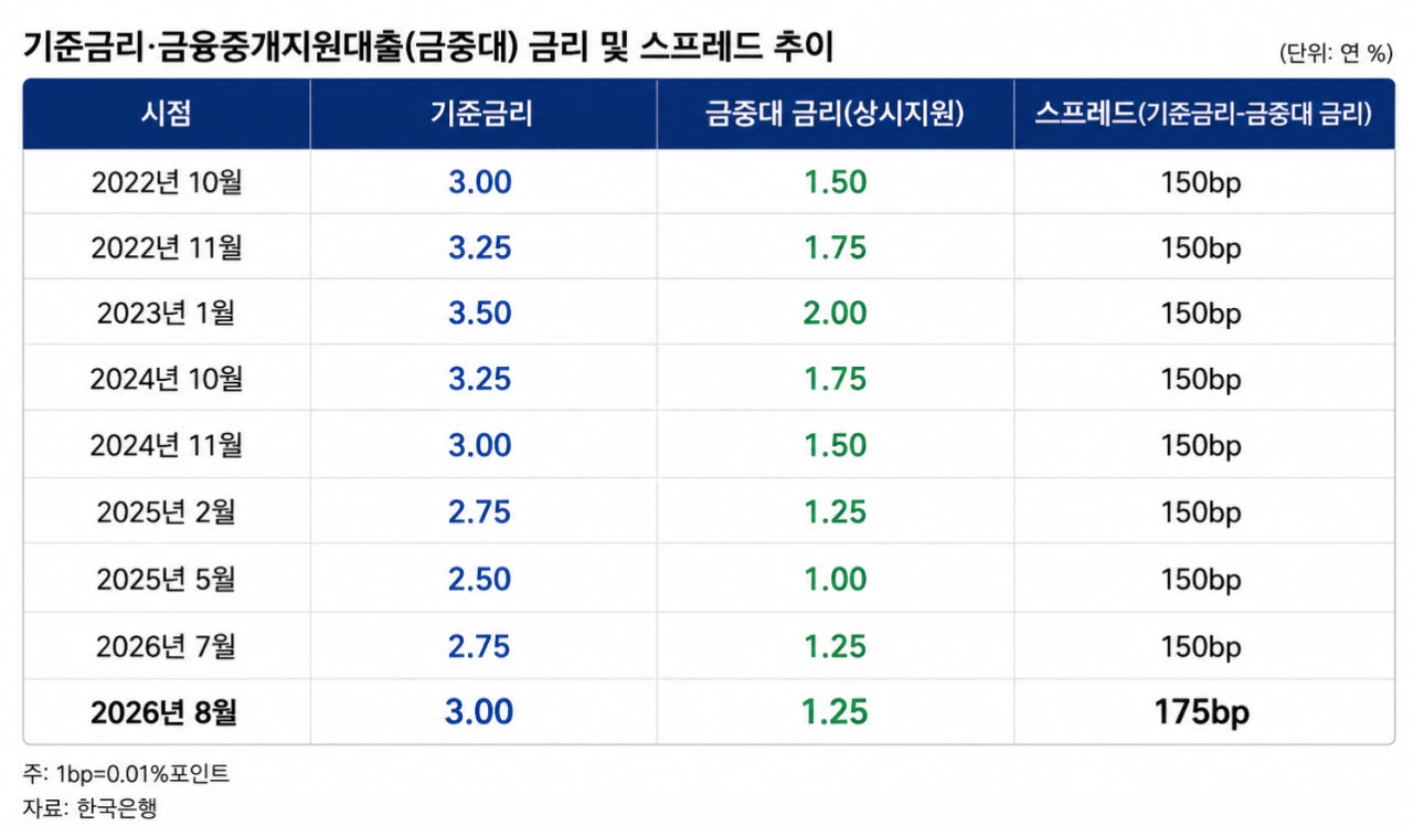 금중대-기준금리 격차 약 4년만에 확대…역대 최대폭에 근접