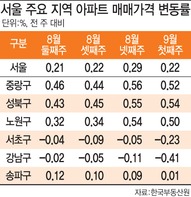 서울 주요 지역 아파트 매매가격 변동률(디자인=문승용 기자)