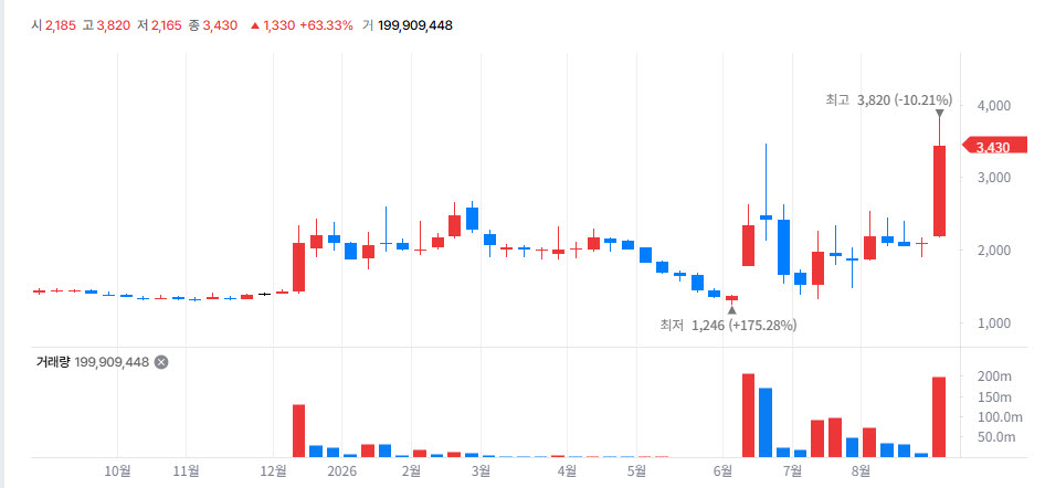 JW Pharmaceutical Stock Price