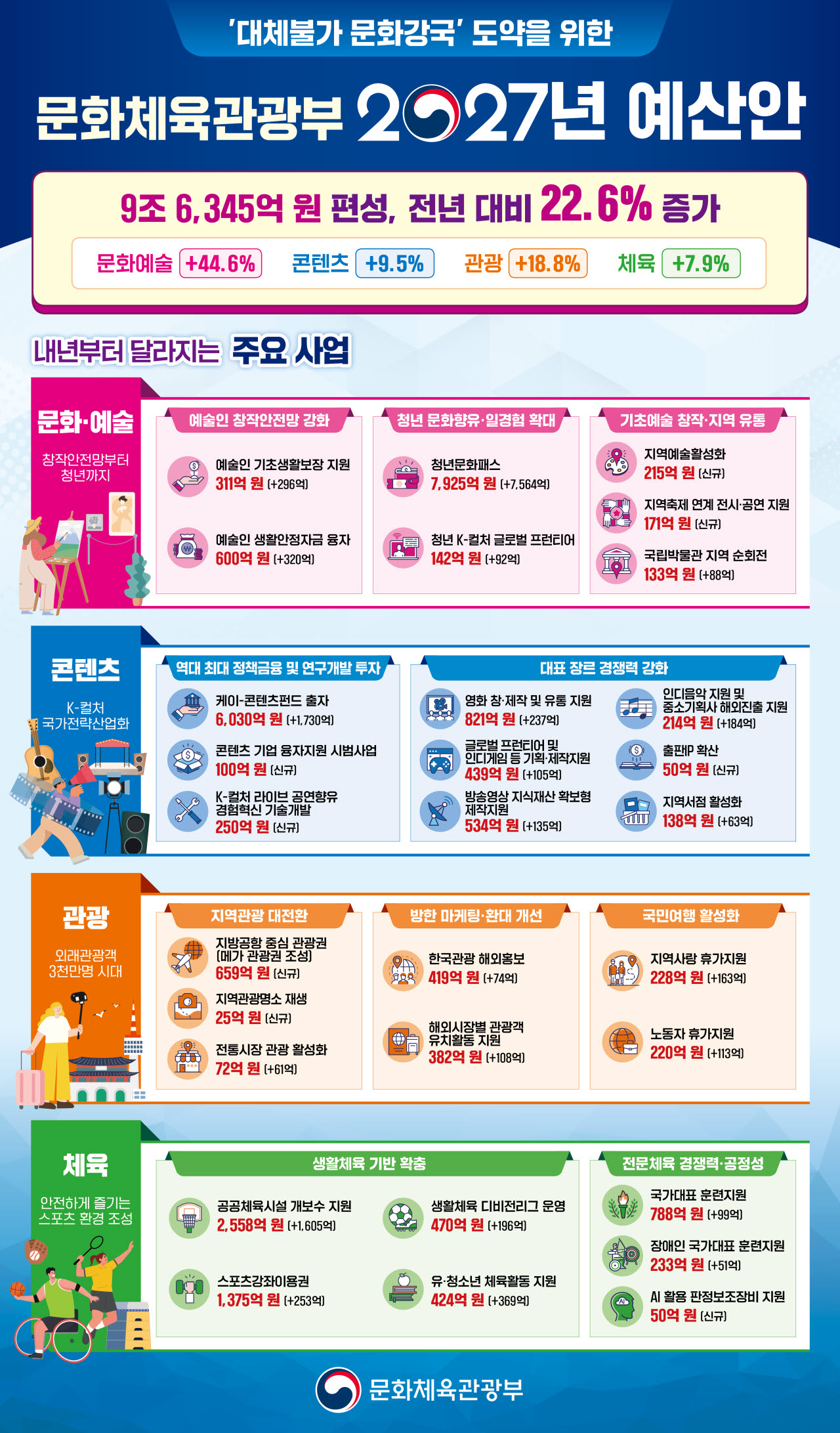 내년 문체부 예산 9.6조…예술인 안전망·청년 문화향유 대폭 확대