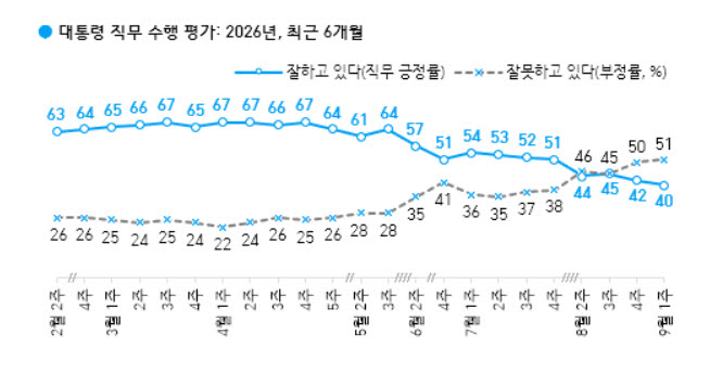 대통령 직무 수행 평가(자료=한국갤럽)
