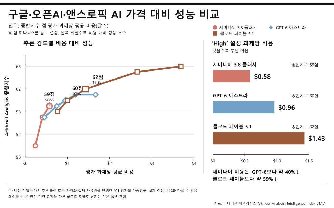 (자료=Artificial Analysis)