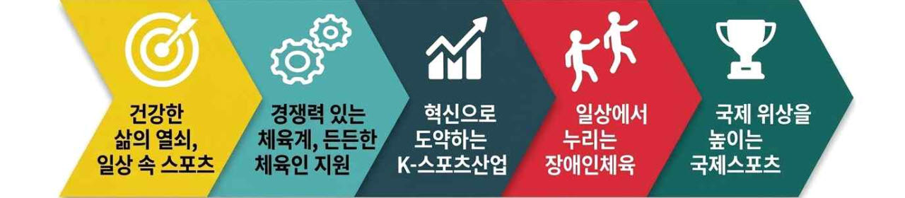 스포츠정책 5대 추진전략. 이미지=문체부