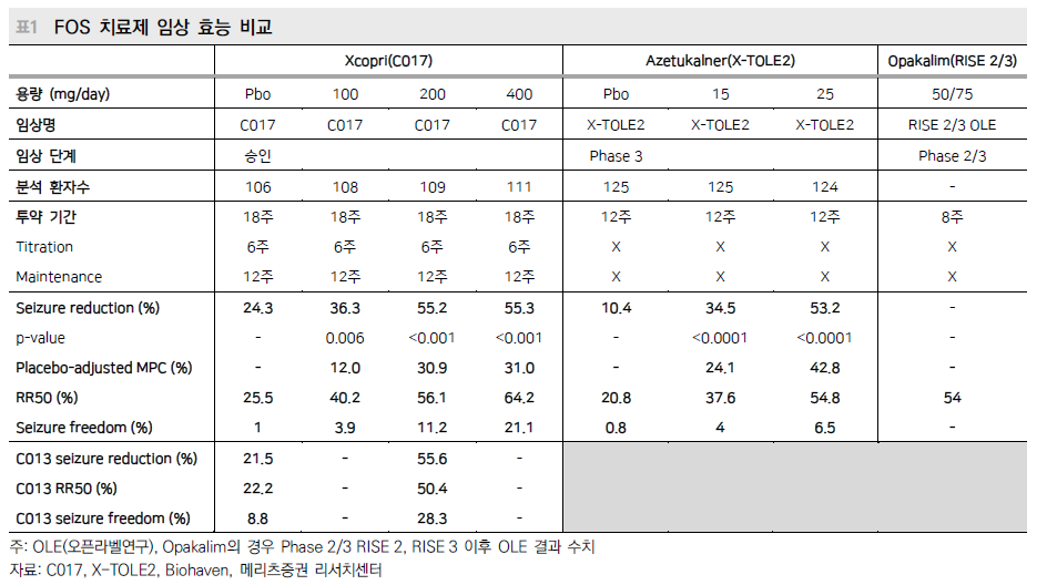 SK바이오팜, 4억달러 베팅의 승부처…‘두 번째 엑스코프리’보다 큰 그림[인베스트 바이오]