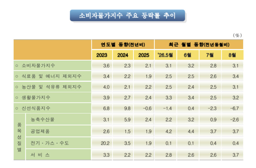 8월 소비자물가동향 보도자료. (자료= 국가데이터처)