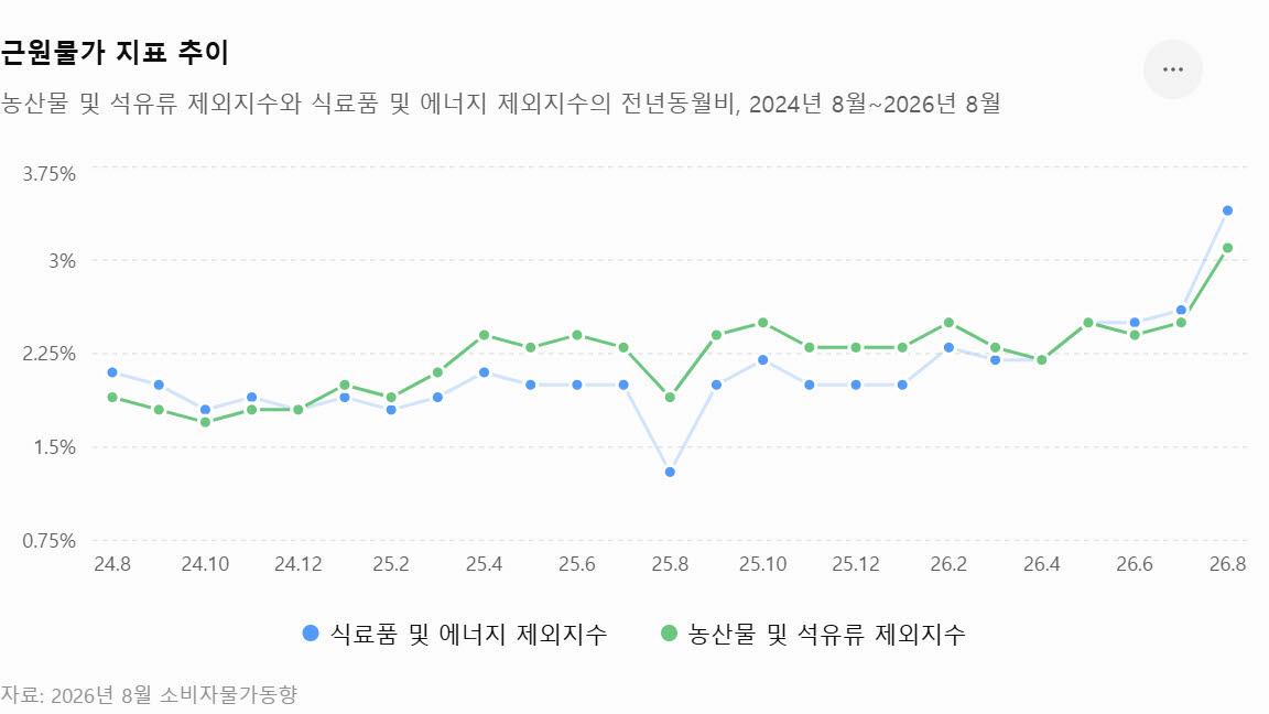 물가 계속 오른다는데…판단 기준 되는 근원물가는[궁금한경제]