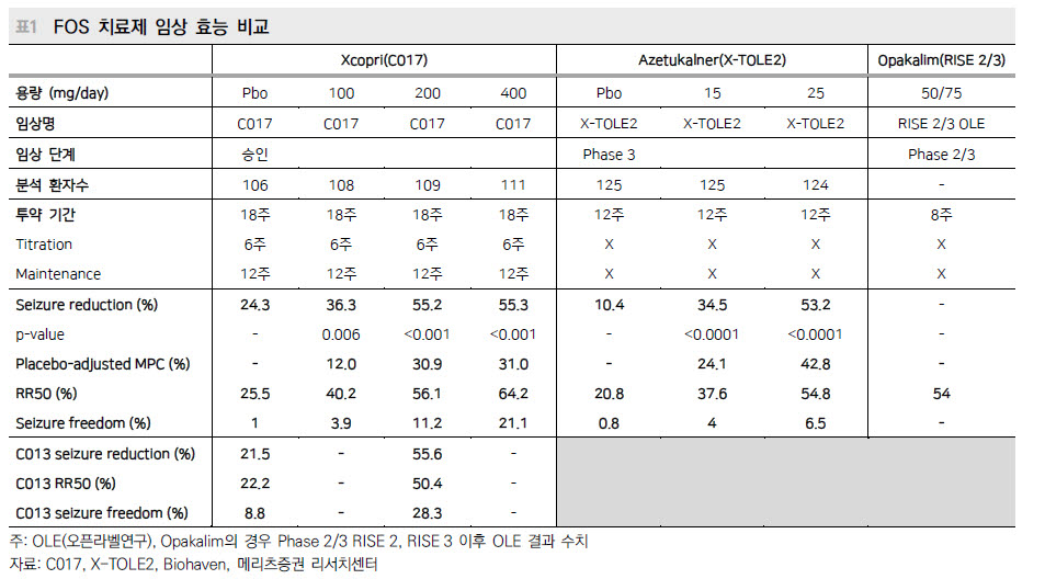 SK바이오팜, 4억달러 베팅의 승부처…‘두 번째 엑스코프리’보다 큰 그림[인베스트 바이오]