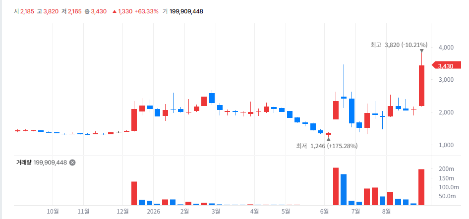 JW Pharmaceutical Stock Price