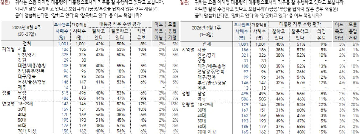 한국갤럽 8월 4주차 9월 1주차 세부 지지율표(자료=한국갤럽)