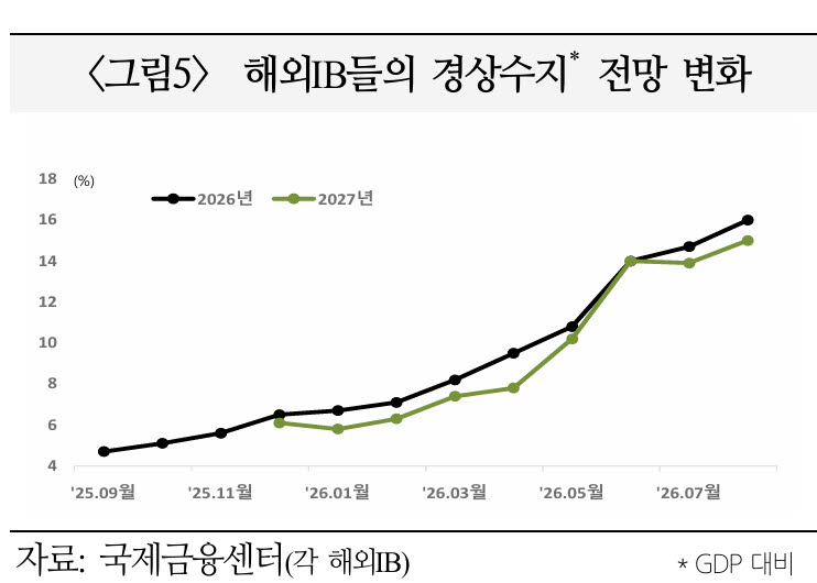 반도체가 끌어올린 경상흑자…GDP 대비 비율 사상 첫 20% 넘보나