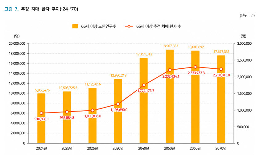 (자료=중앙치매센터)