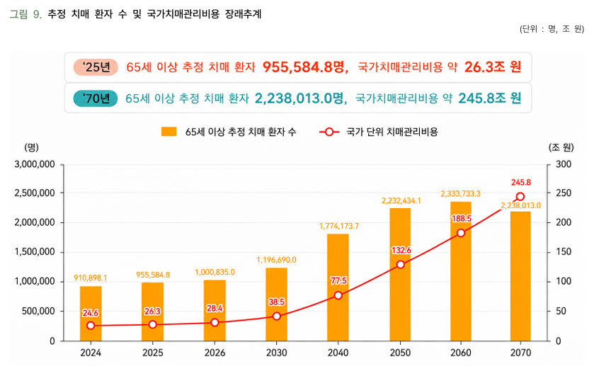 (자료=중앙치매센터)