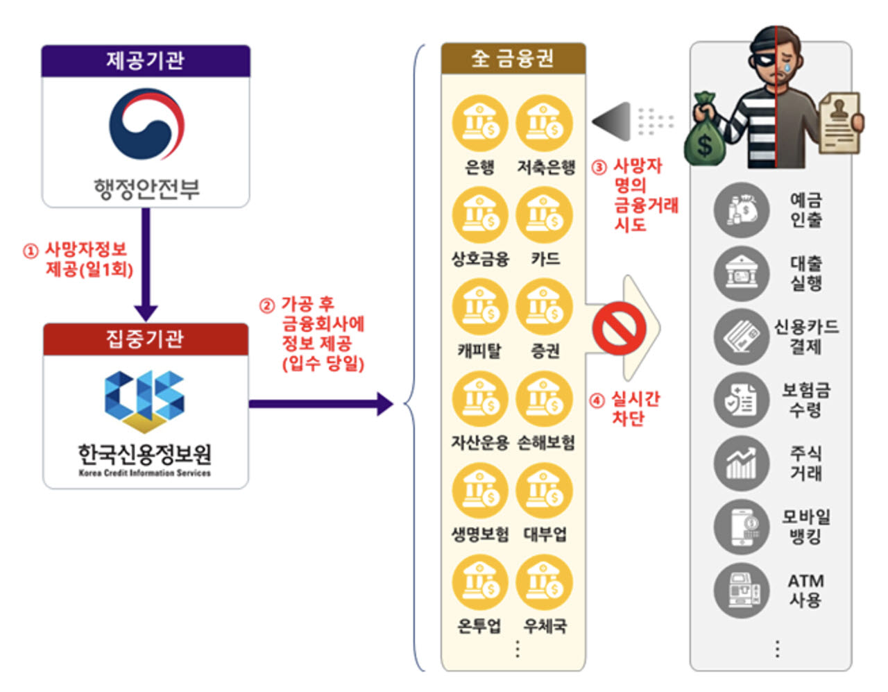 '사망자 명의 금융거래 신속차단 시스템' 가동 후 사망자 정보 공유·거래 차단 프로세스