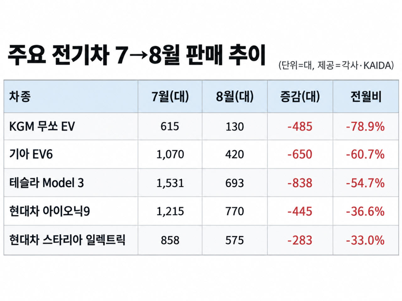 잘 나가던 전기차 주춤…보조금 바닥에 '숨고르기'