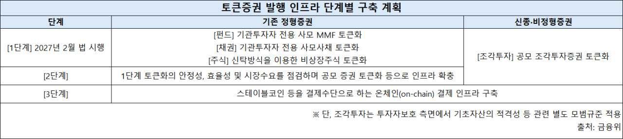 토큰증권 내년 개막…대형사 ‘독자 생태계’·중소형사 ‘공동 플랫폼’ 승부