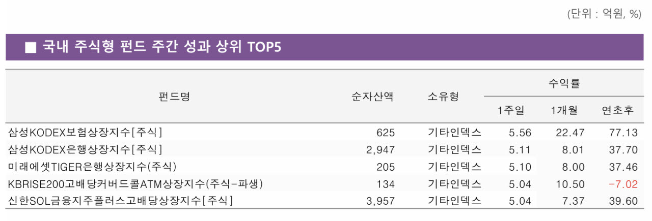 수익률 5% '쑥~'…하락장 뚫은 ETF TOP5 뭔가 봤더니[펀드와치]