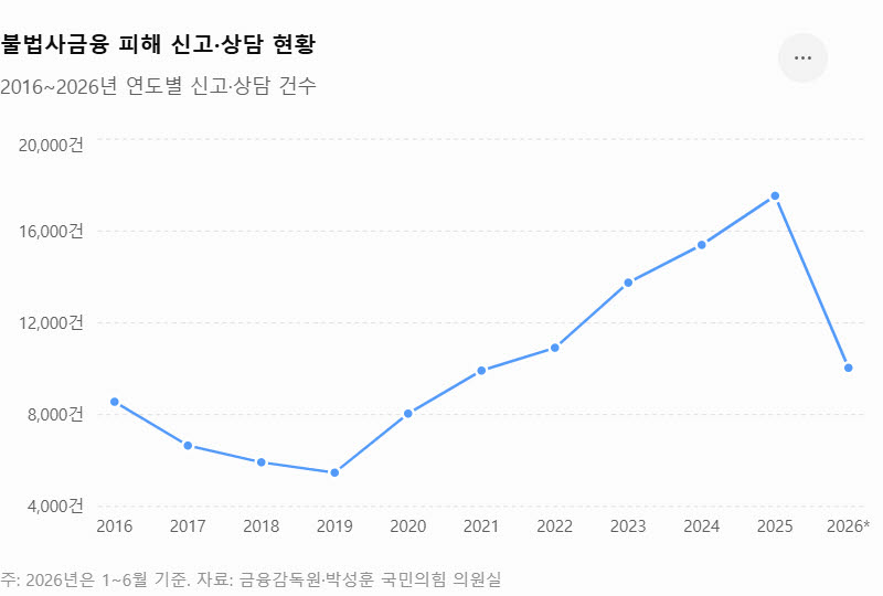 불법금융광고 지난해 2만5000건 ‘역대 최대’…피해 신고도 늘었다