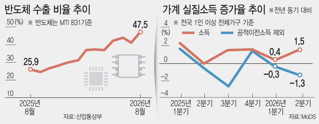 반도체 수출 비율 추이
