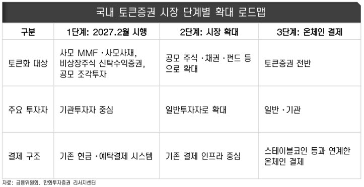 조각투자 넘어 주식·채권·펀드까지…토큰증권 판 커진다