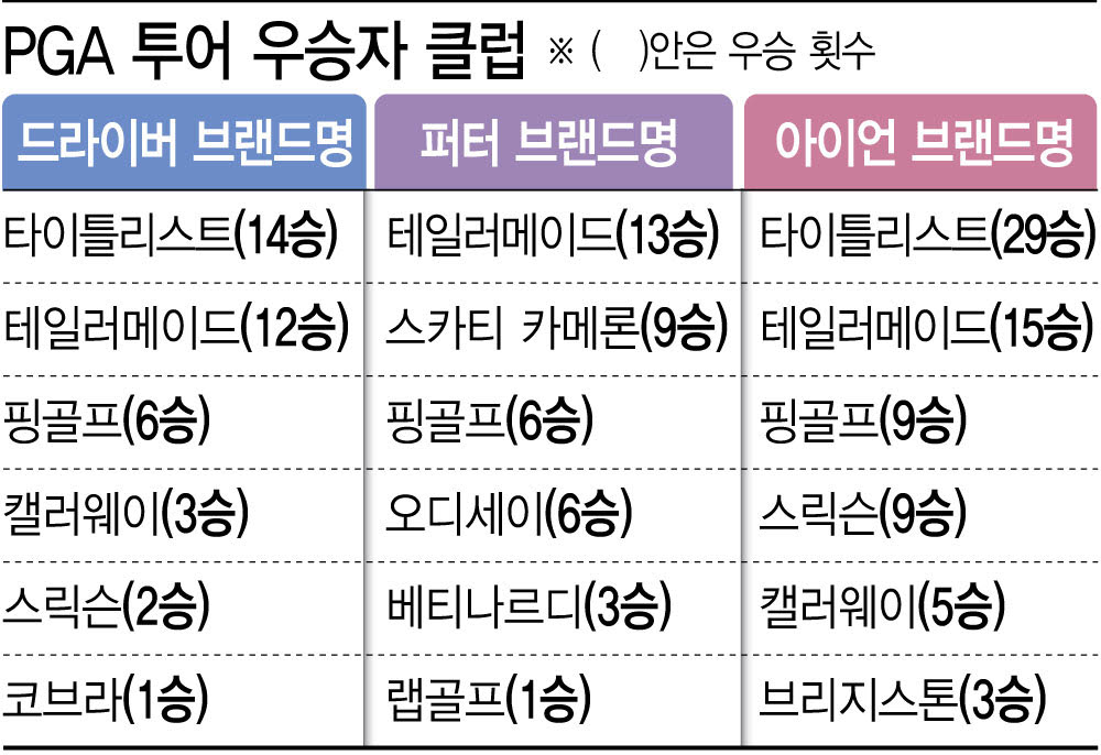 PGA 투어 우승자 클럽.(그래픽=이데일리 이미나 기자)