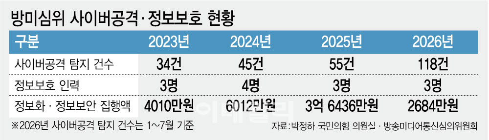 방미심위 사이버공격·정보보호 현황(그래픽=김정훈 기자)