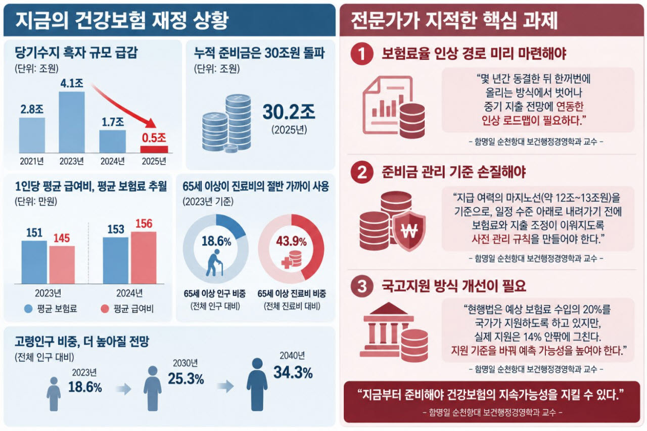 (자료= 국민건강보험공단 등, 이미지= 생성형 AI 활용 제작)