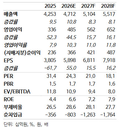 (자료=NH투자증권)